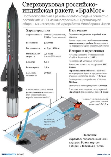 Противокорабельная ракета "БраМос"