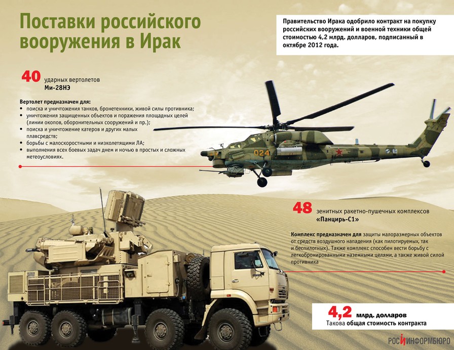 Поставки российского вооружения в Ирак