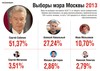 Итоги выборов мэра Москвы-2013