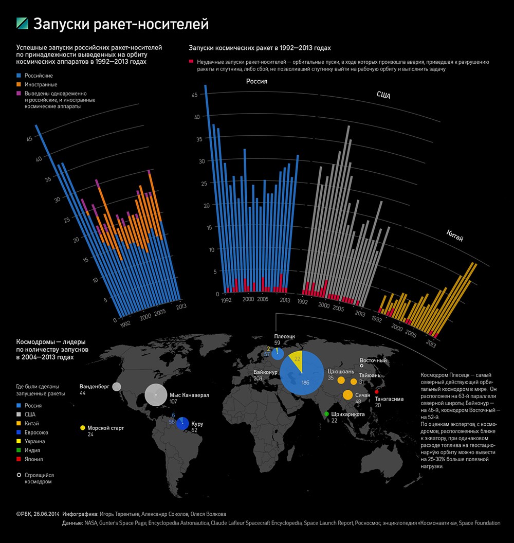 Планы россии на космос