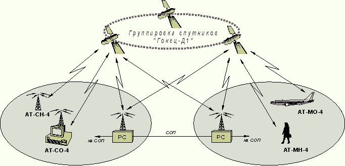 Схема спутниковой связи рисунок