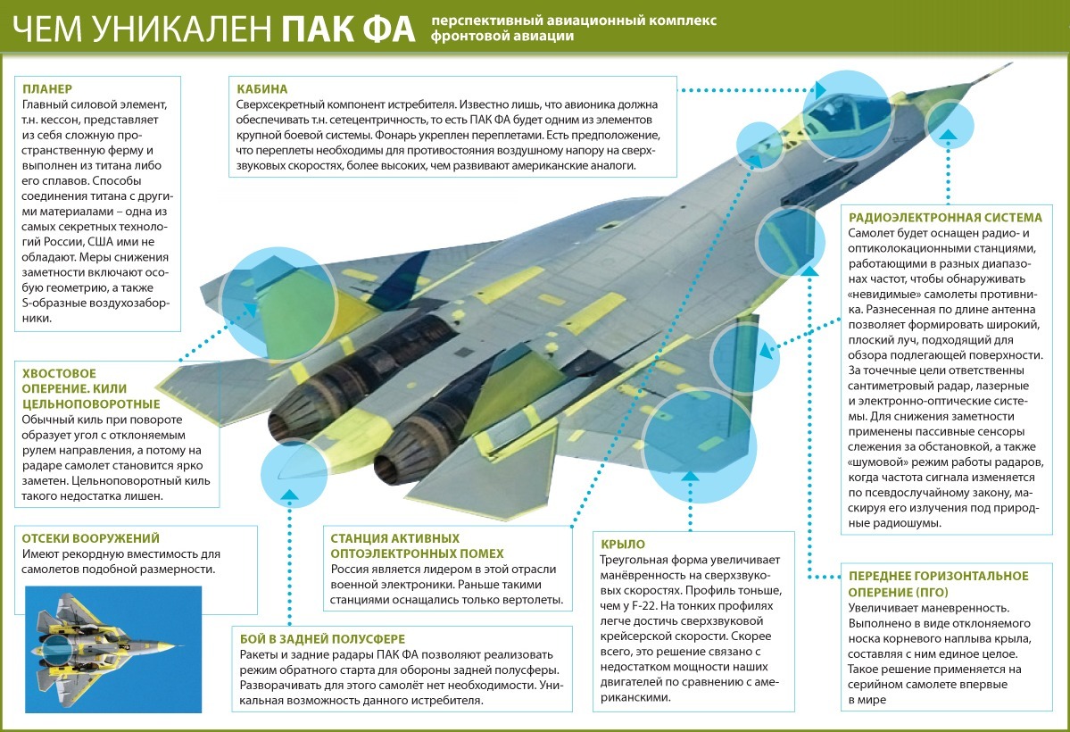ПАК ФА – перспективный многоцелевой истребитель